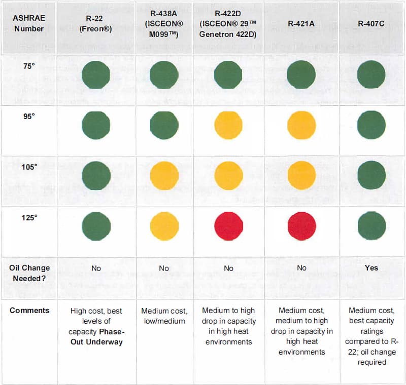 Choosing your refrigerant