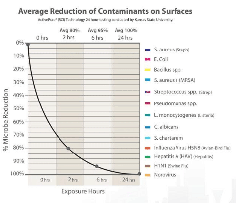 Average reduction of contaminants on surfaces chart